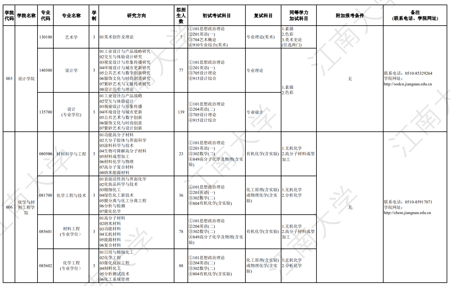江南大学2027年硕士研究生招生专业目录