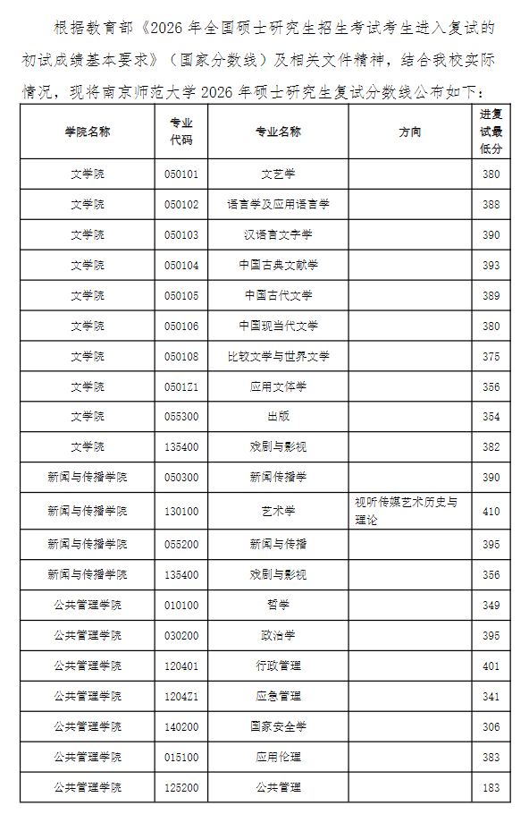 南京师范大学2026年硕士研究生复试分数线