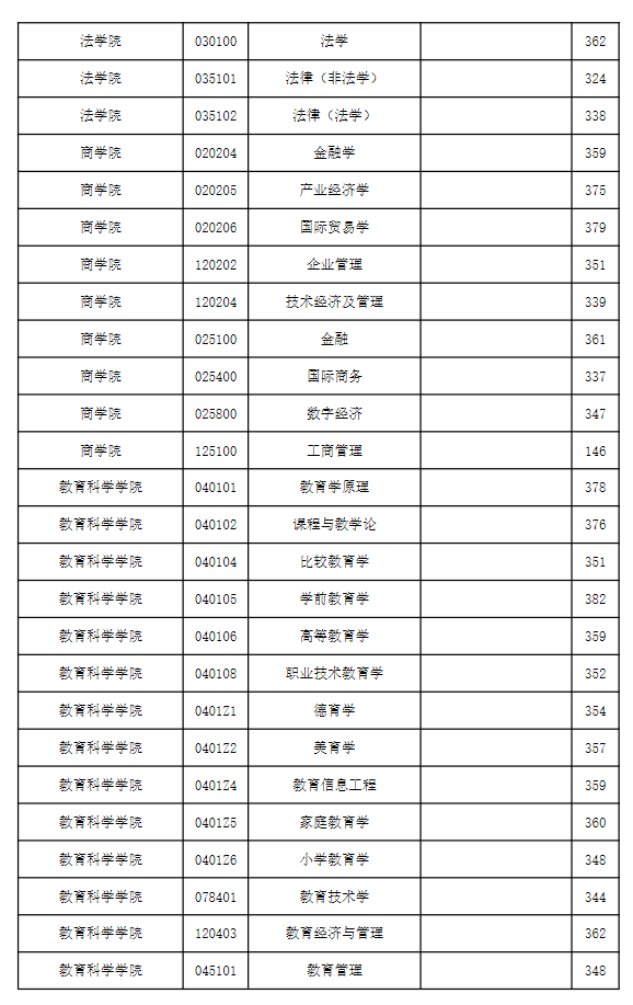 南京师范大学2026年硕士研究生复试分数线