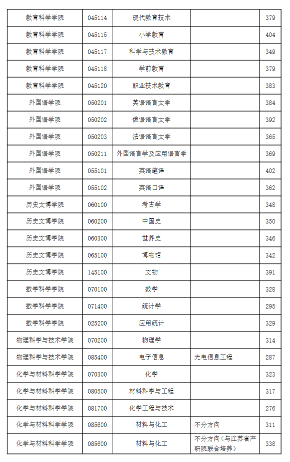 南京师范大学2026年硕士研究生复试分数线