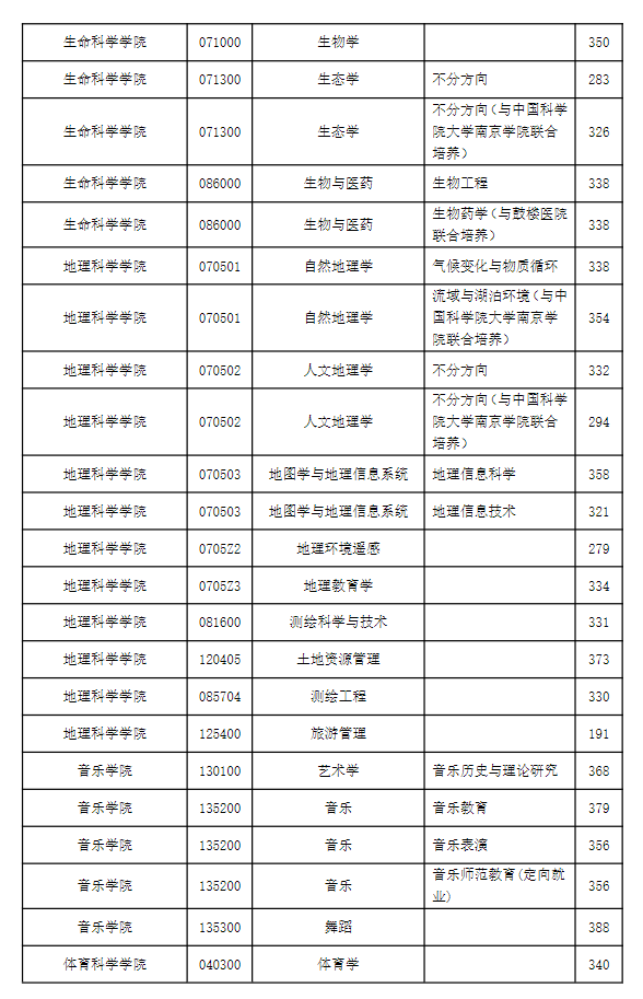 南京师范大学2026年硕士研究生复试分数线