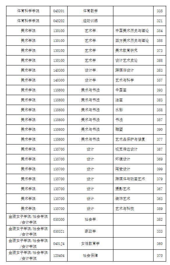南京师范大学2026年硕士研究生复试分数线