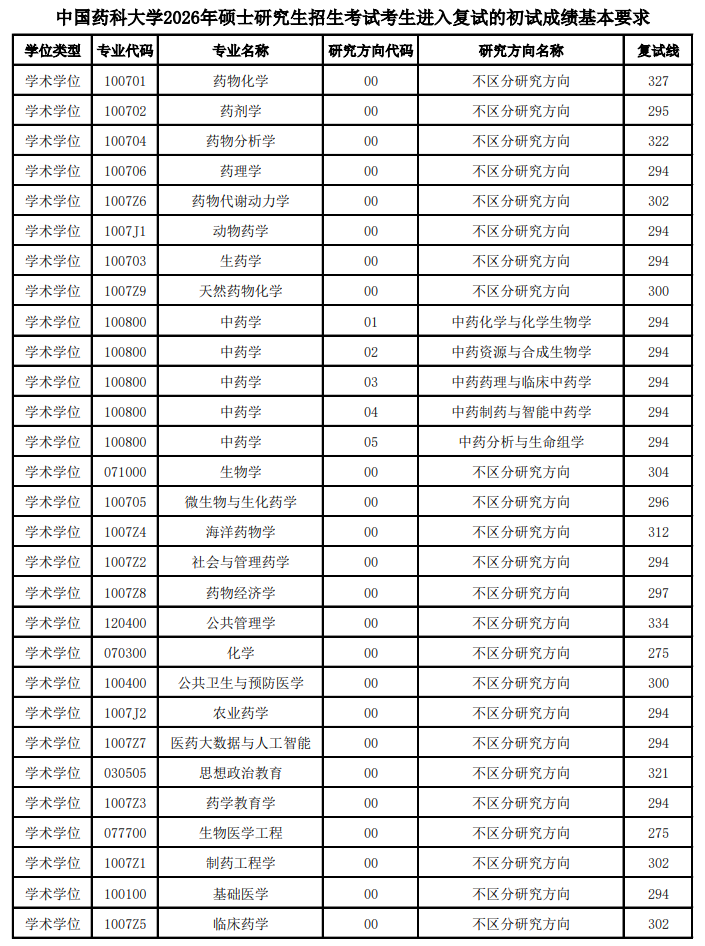 中国药科大学2026年硕士研究生招生考试分数线