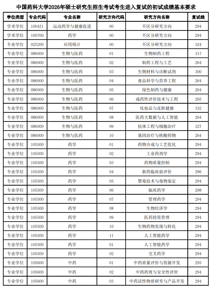 中国药科大学2026年硕士研究生招生考试分数线