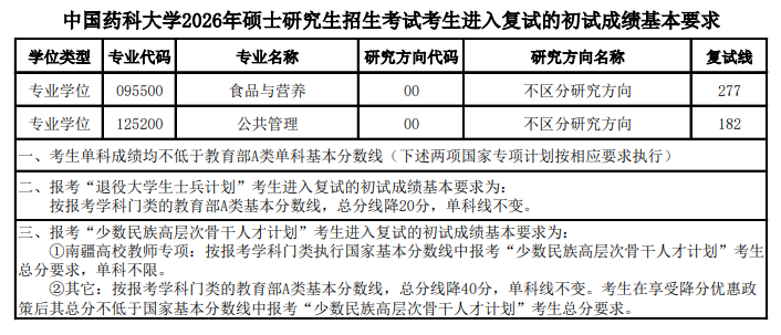 中国药科大学2026年硕士研究生招生考试分数线