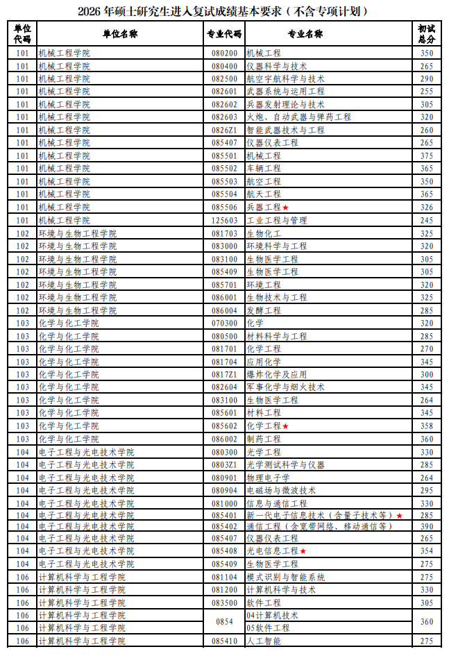 南京理工大学2026年硕士研究生复试线