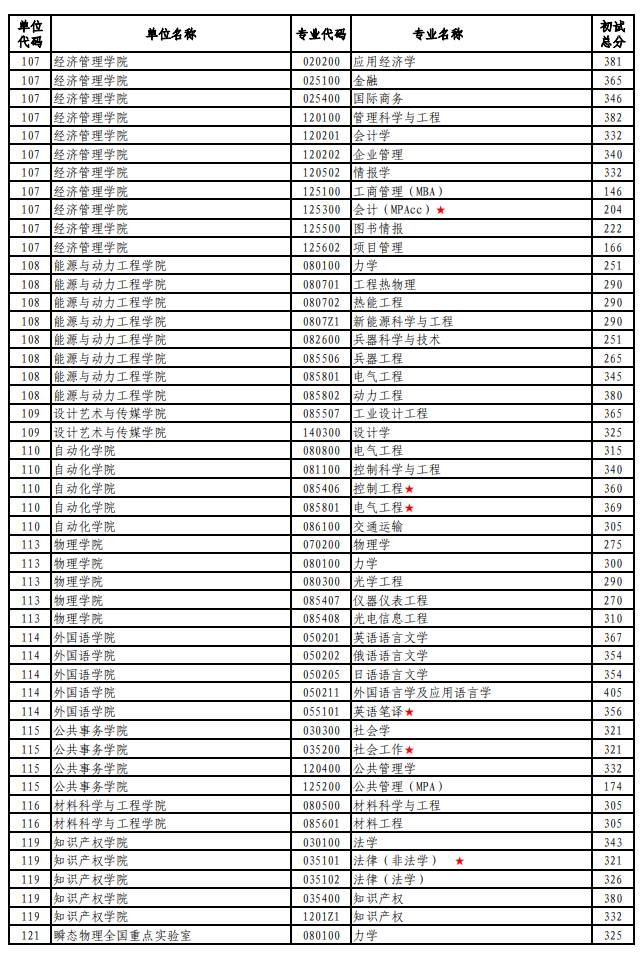 南京理工大学2026年硕士研究生复试线