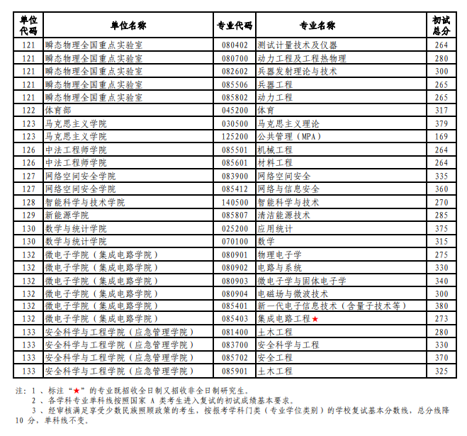 南京理工大学2026年硕士研究生复试线