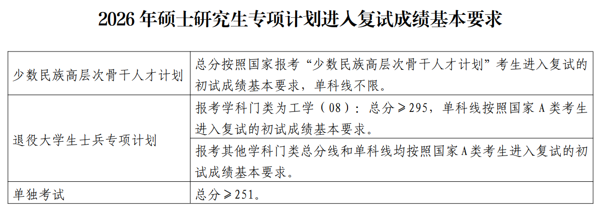 南京理工大学2026年硕士研究生复试线