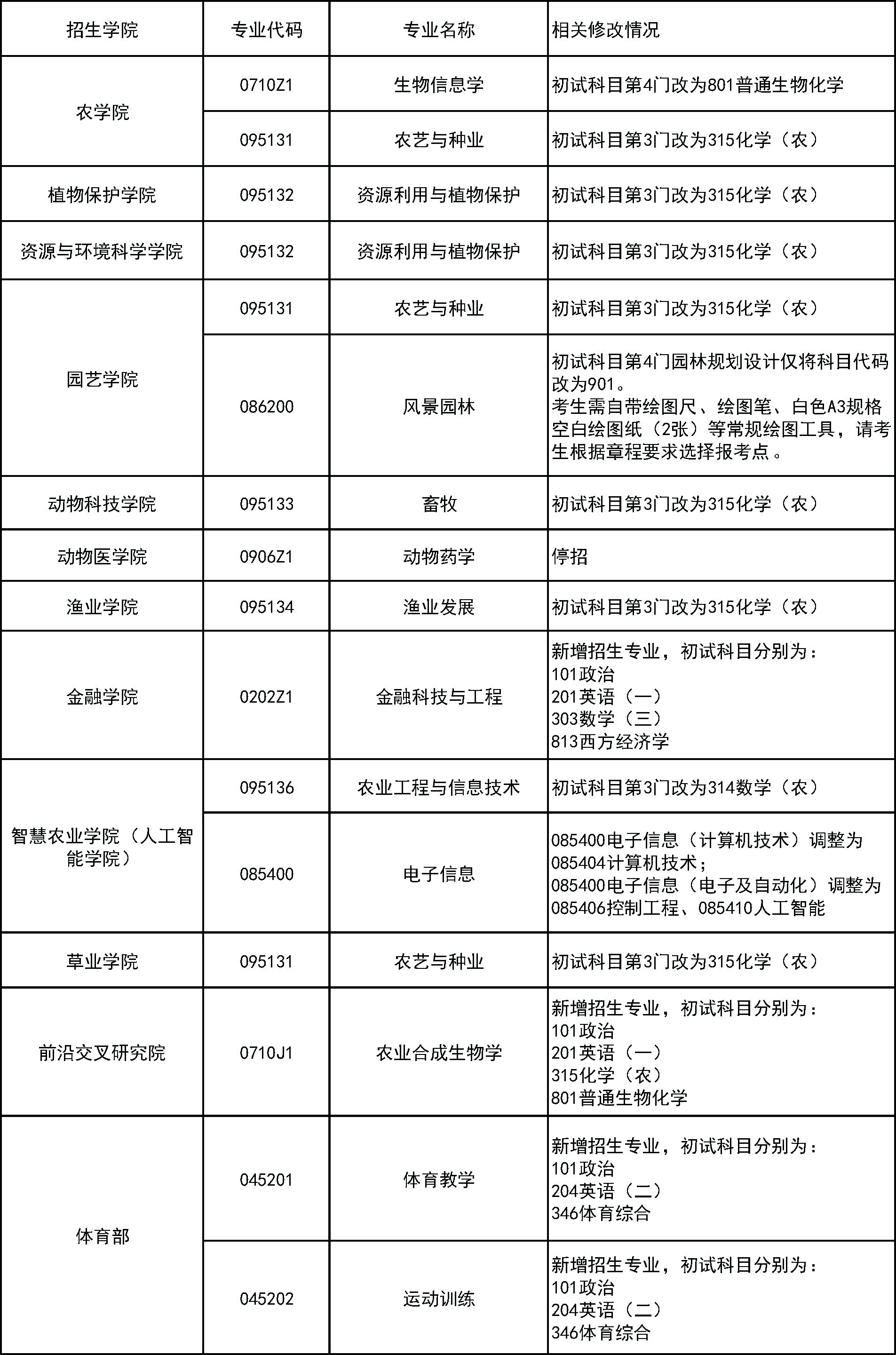 南京农业大学2027年硕士研究生招生专业目录