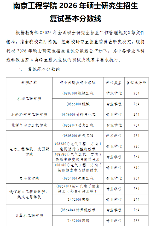 南京工程学院2026年硕士研究生招生复试基本分数线