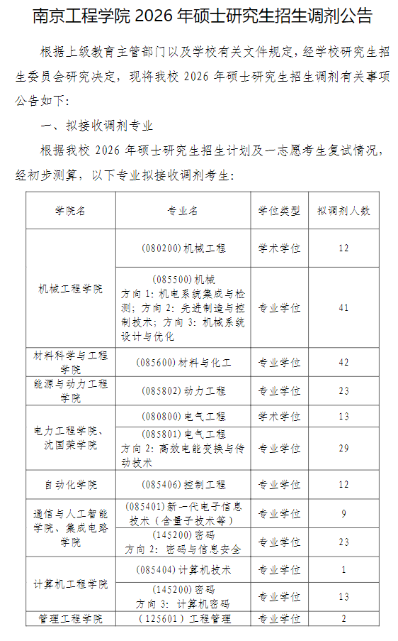 南京工程学院2026年硕士研究生招生调剂公告