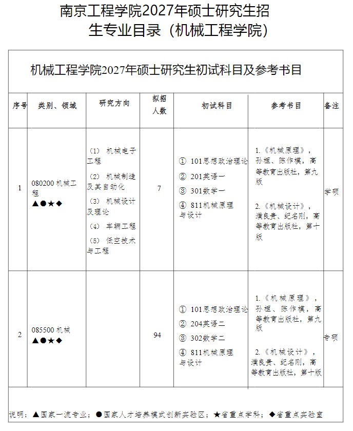 南京工程学院2027年硕士研究生招生专业目录