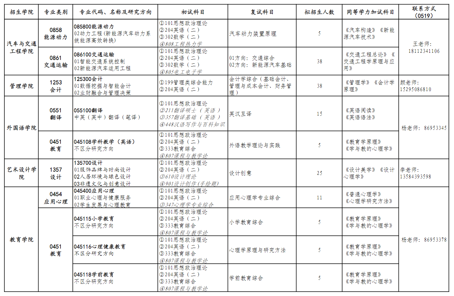 江苏理工学院2027年硕士研究生招生专业目录