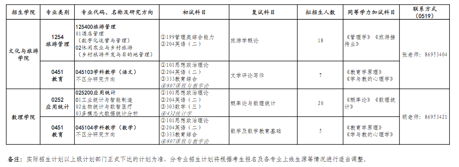 江苏理工学院2027年硕士研究生招生专业目录