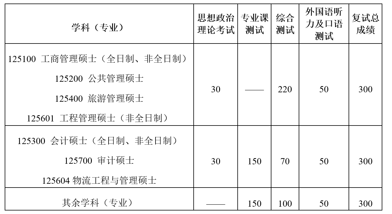 南京财经大学2026年硕士研究生招生考试复试和录取工作办法