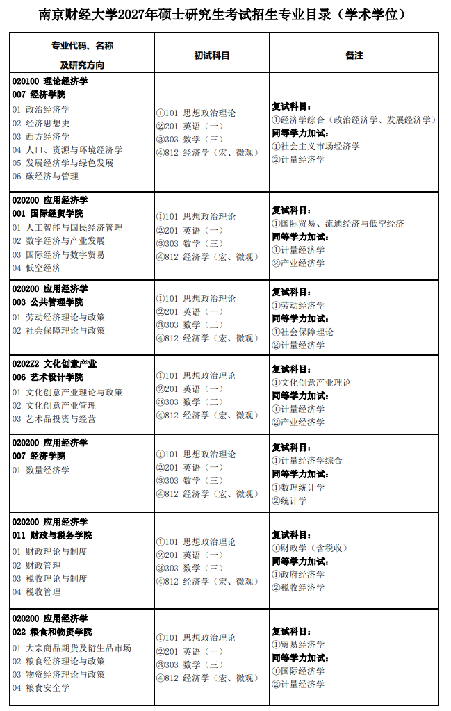 南京财经大学2027年硕士研究生考试招生专业目录