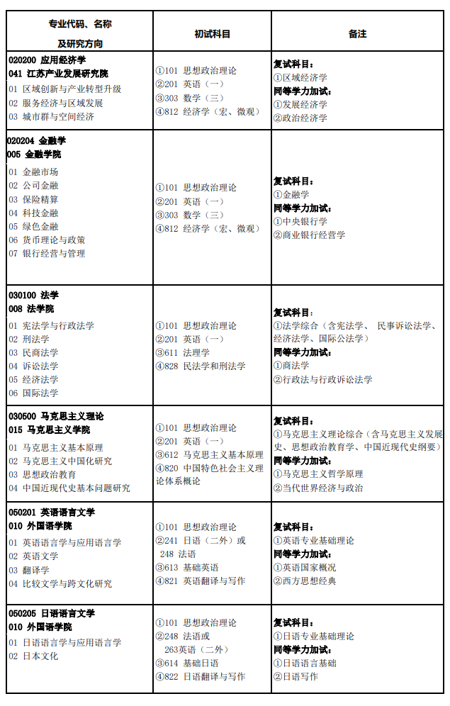 南京财经大学2027年硕士研究生考试招生专业目录