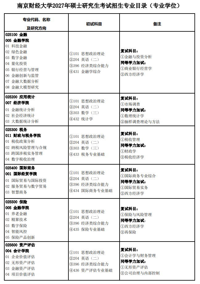南京财经大学2027年硕士研究生考试招生专业目录