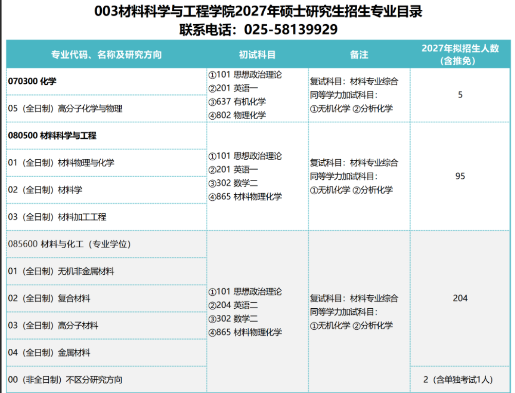 材料科学与工程学院2027年硕士研究生招生专业目录