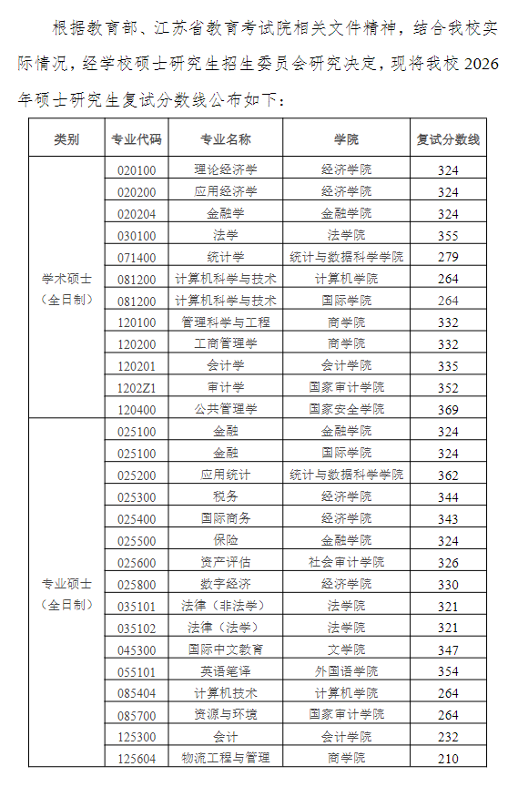 南京审计大学2026年硕士研究生复试分数线