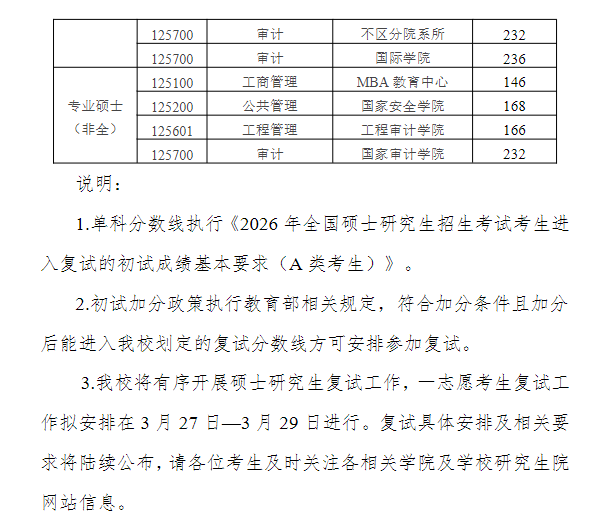 南京审计大学2026年硕士研究生复试分数线