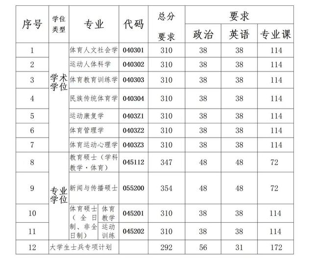 南京体育学院2026年硕士研究生复试分数线