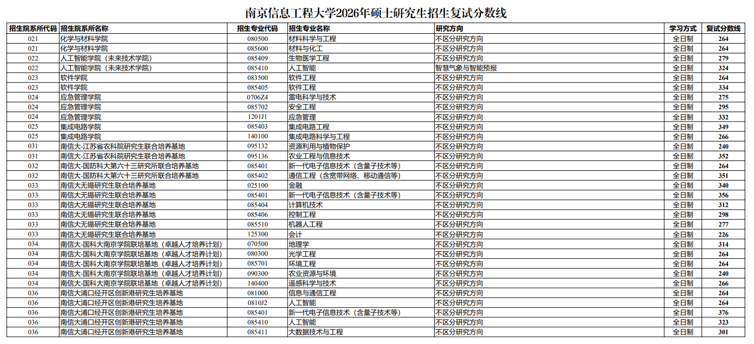 南京信息工程大学2026年硕士研究生招生复试分数线