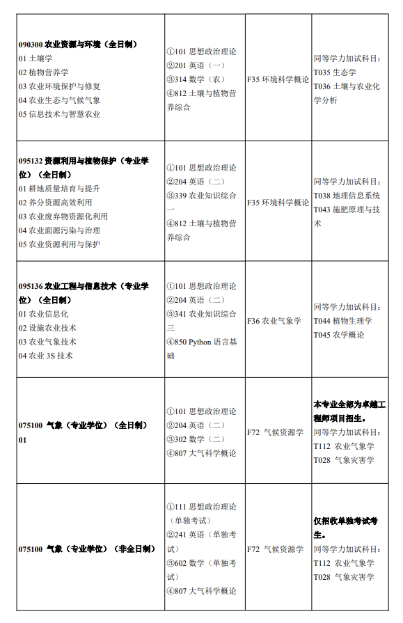 南京信息工程大学2027年招收攻读硕士学位研究生专业目录