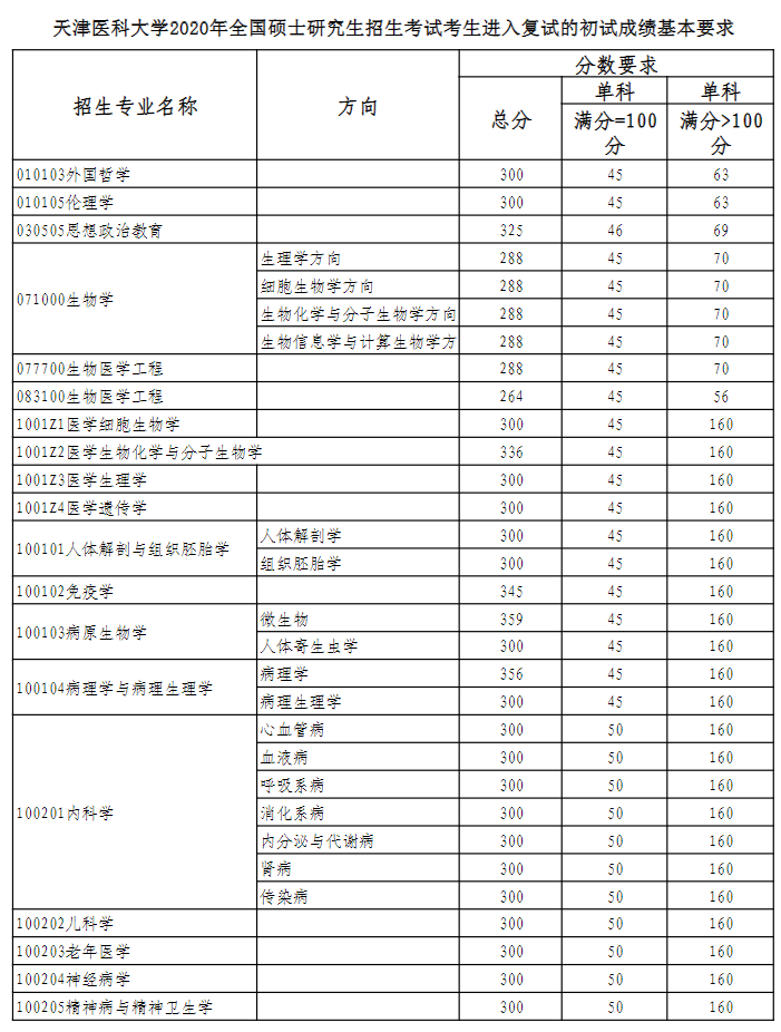 天津医科大学2020年硕士研究生复试分数线