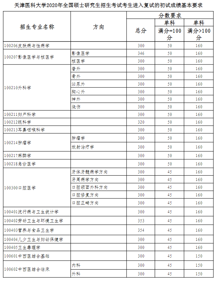 天津医科大学2020年硕士研究生复试分数线