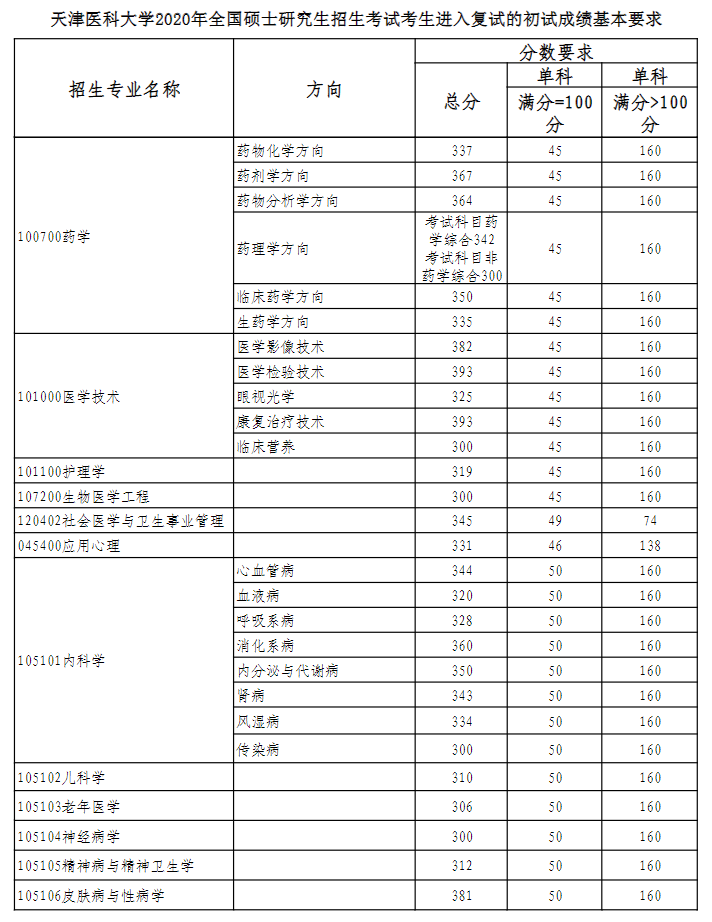 天津医科大学2020年硕士研究生复试分数线
