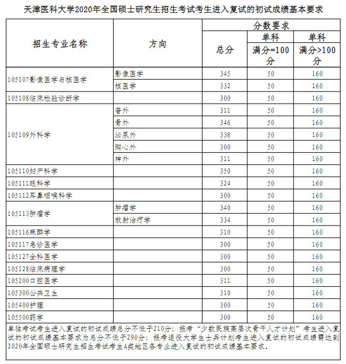 天津医科大学2020年硕士研究生复试分数线