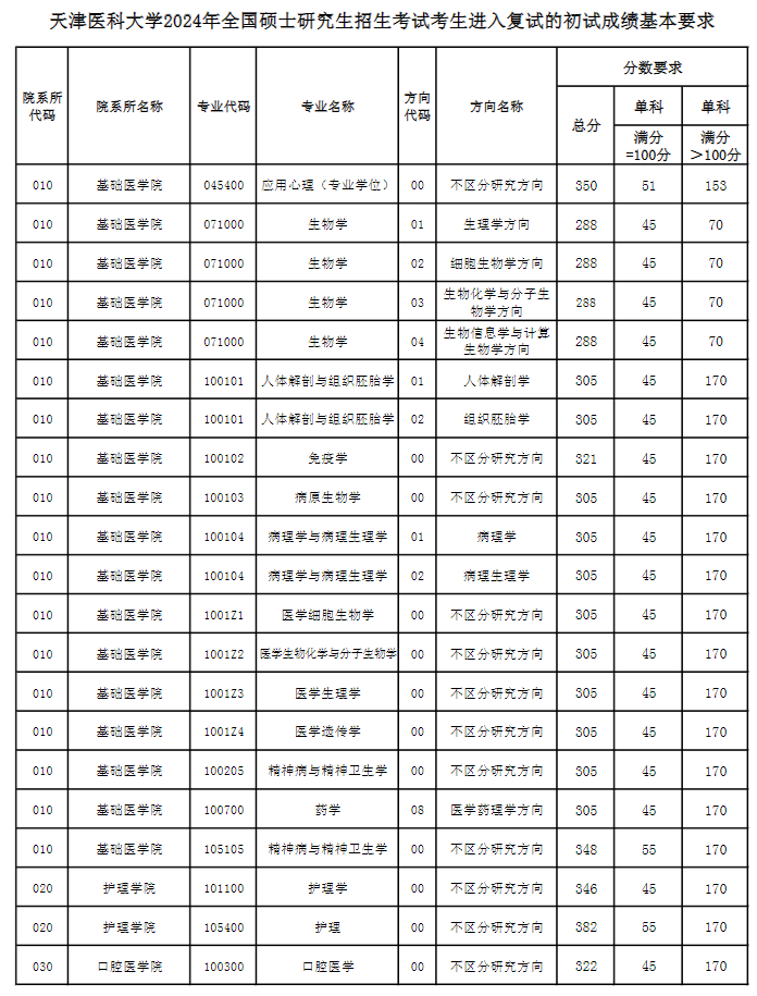 天津医科大学2024年硕士研究生复试分数线