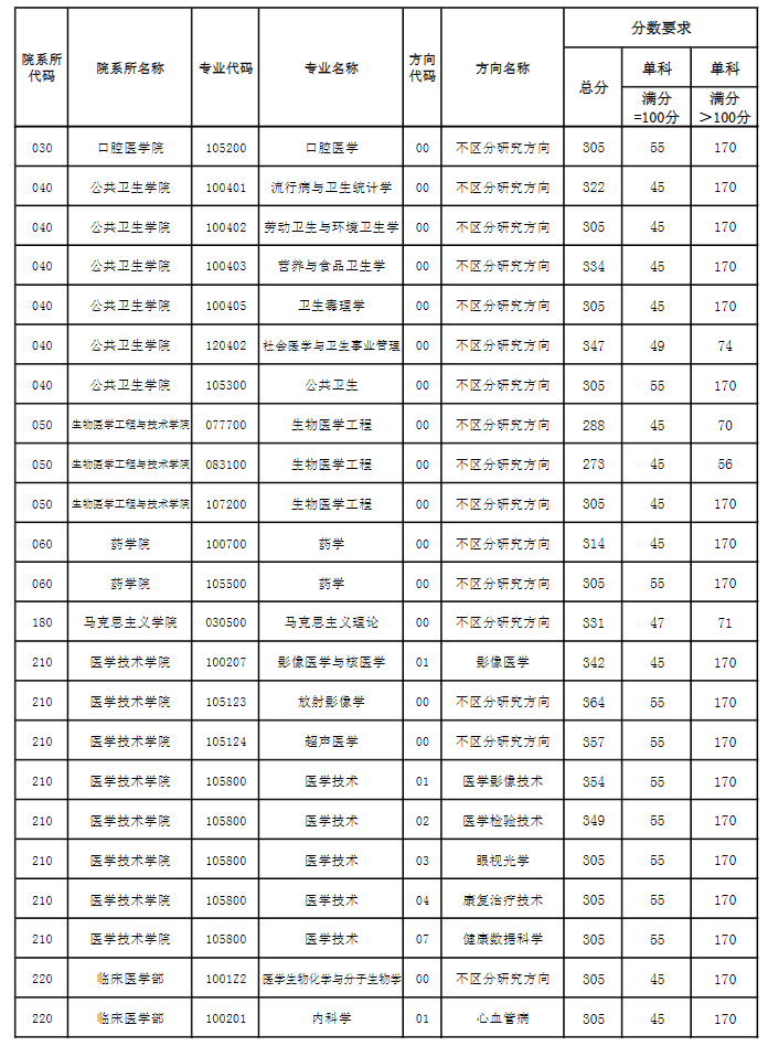 天津医科大学2024年硕士研究生复试分数线