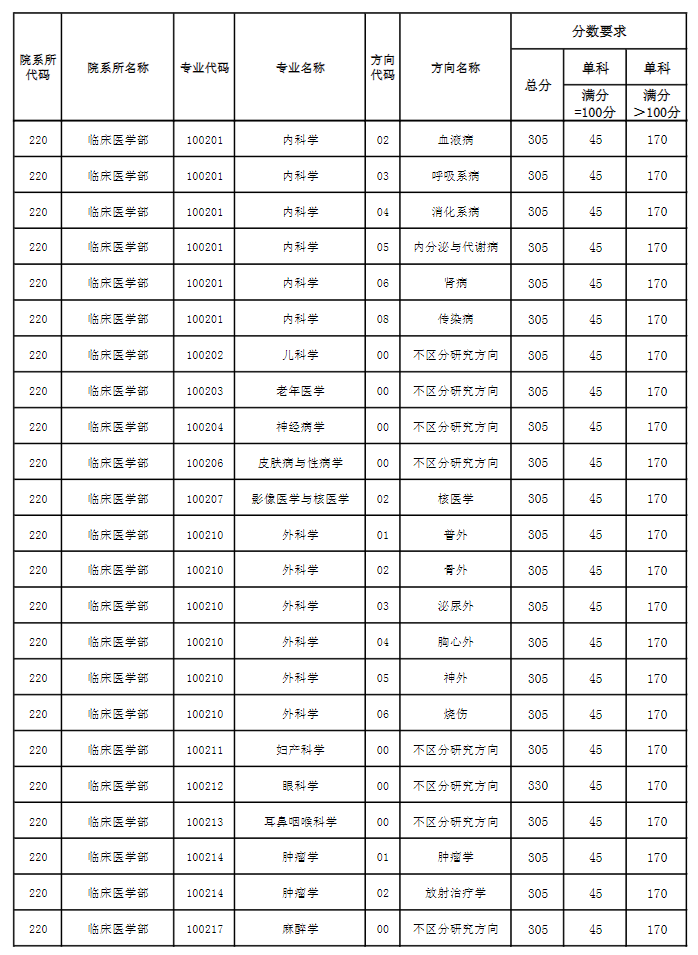天津医科大学2024年硕士研究生复试分数线