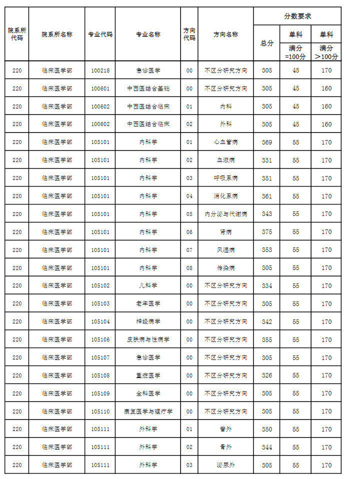 天津医科大学2024年硕士研究生复试分数线