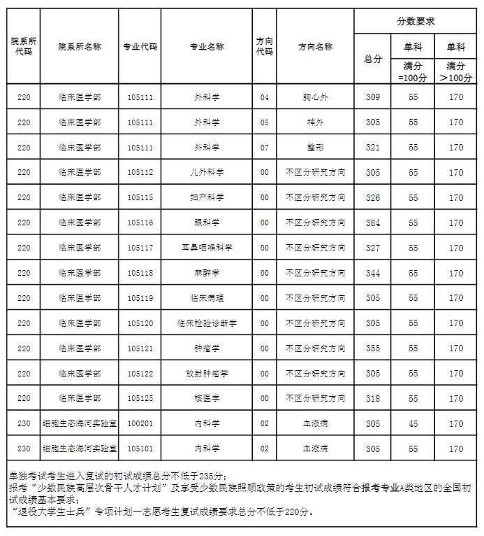 天津医科大学2024年硕士研究生复试分数线