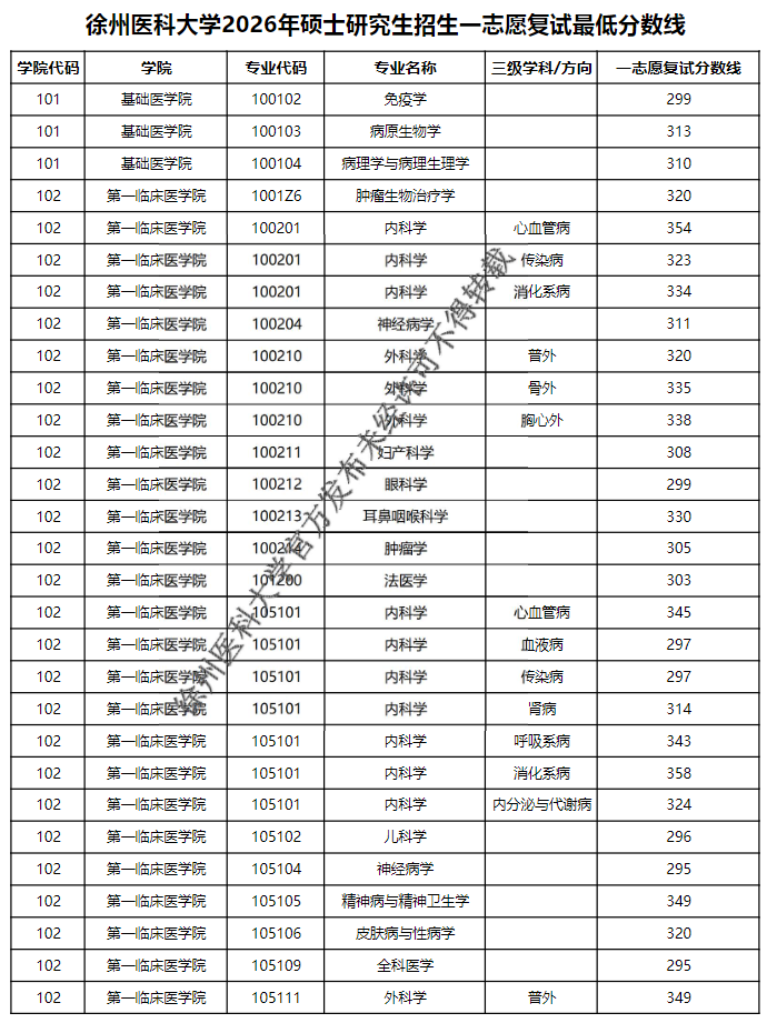 徐州医科大学2026年硕士研究生招生一志愿复试最低分数线