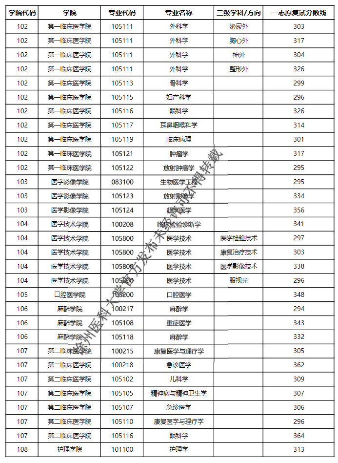 徐州医科大学2026年硕士研究生招生一志愿复试最低分数线