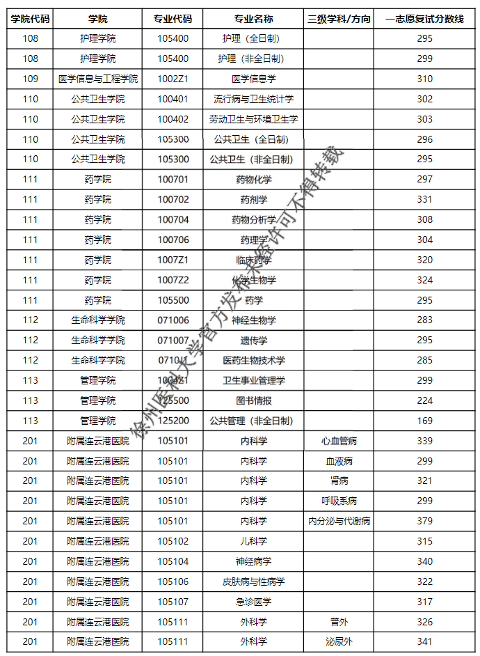 徐州医科大学2026年硕士研究生招生一志愿复试最低分数线