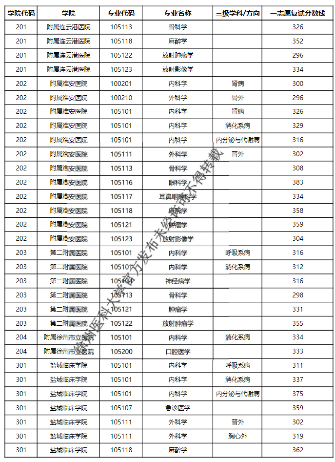 徐州医科大学2026年硕士研究生招生一志愿复试最低分数线