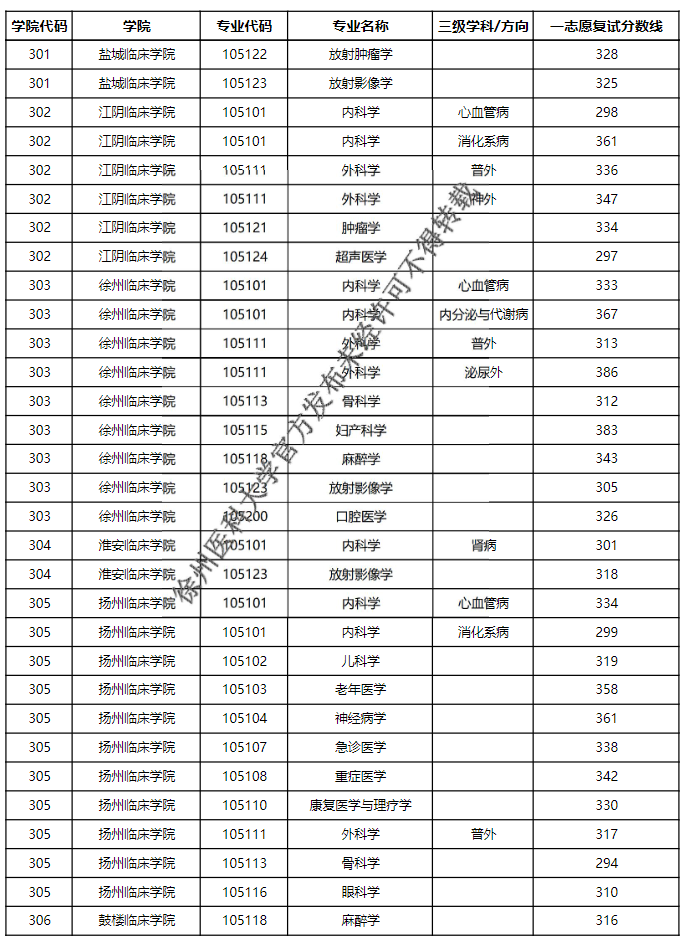 徐州医科大学2026年硕士研究生招生一志愿复试最低分数线