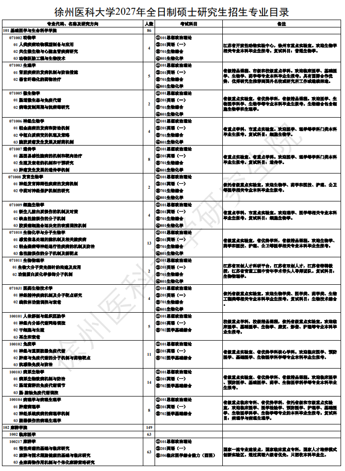 徐州医科大学2027年硕士研究生招生专业目录