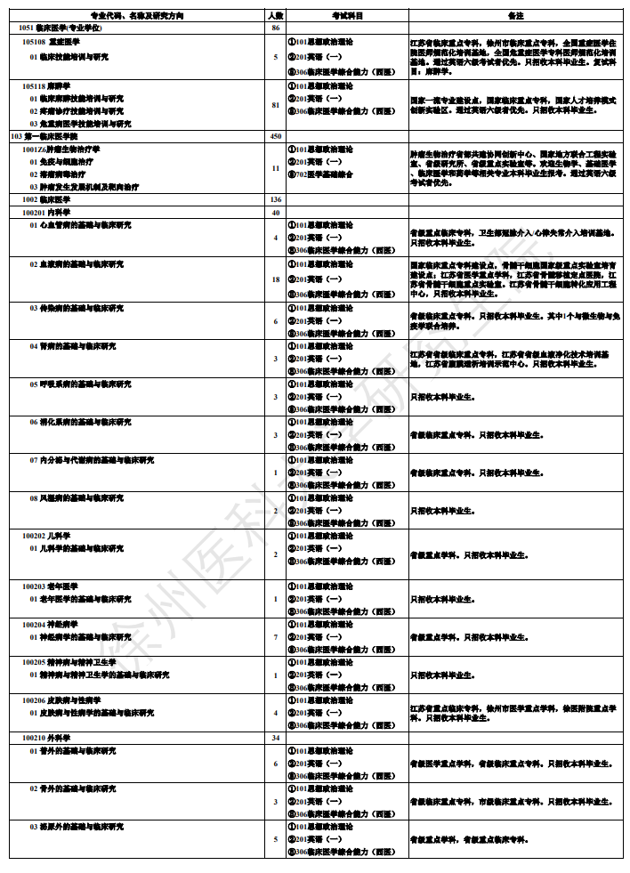 徐州医科大学2027年硕士研究生招生专业目录