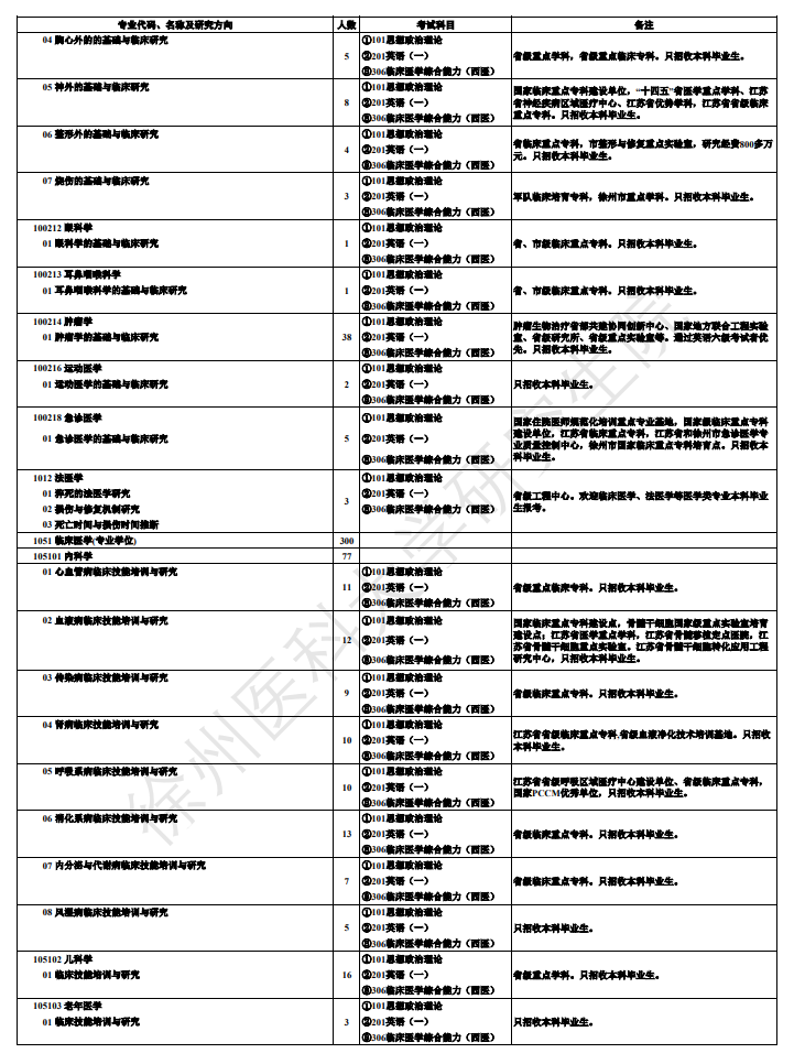 徐州医科大学2027年硕士研究生招生专业目录
