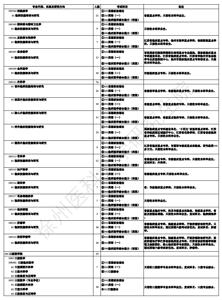 徐州医科大学2027年硕士研究生招生专业目录
