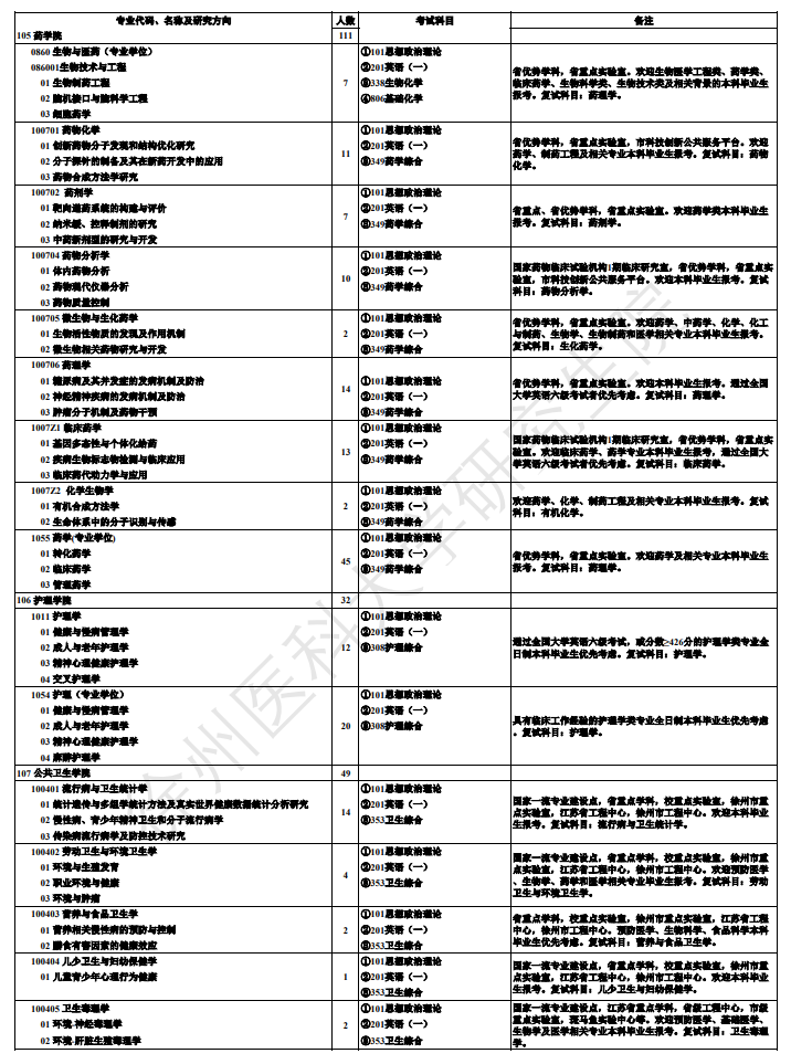 徐州医科大学2027年硕士研究生招生专业目录