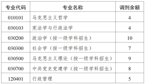 中共江苏省委党校2026年硕士研究生招生调剂工作办法