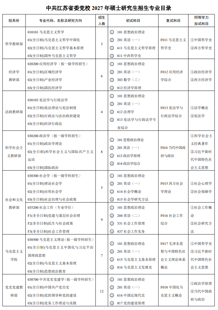 中共江苏省委党校2027年硕士研究生招生专业目录